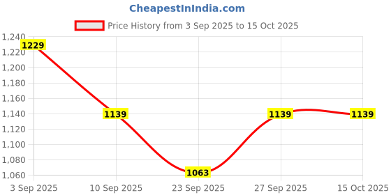 myntra.com CAVALLO by Linen Club Slim Fit Windowpane Checks Opaque Checked Shirt cavallo by linen club Price History Graph from 3 Sep 2025 to 15 Oct 2025