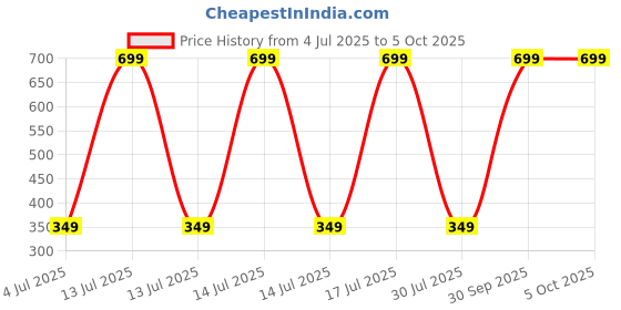 myntra.com CAVENDERS Assorted Cotton Innerwear Vests cavenders Price History Graph from 4 Jul 2025 to 4 Oct 2025