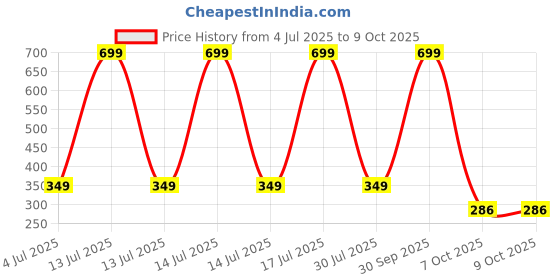 myntra.com CAVENDERS Assorted Cotton Innerwear Vests cavenders Price History Graph from 4 Jul 2025 to 8 Oct 2025