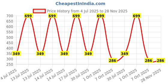 myntra.com CAVENDERS Assorted Cotton Innerwear Vests cavenders Price History Graph from 4 Jul 2025 to 27 Nov 2025