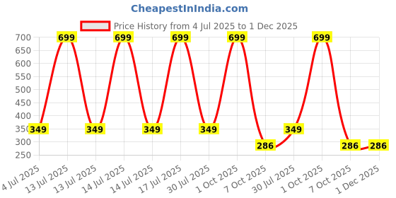 myntra.com CAVENDERS Assorted Cotton Innerwear Vests cavenders Price History Graph from 4 Jul 2025 to 30 Nov 2025