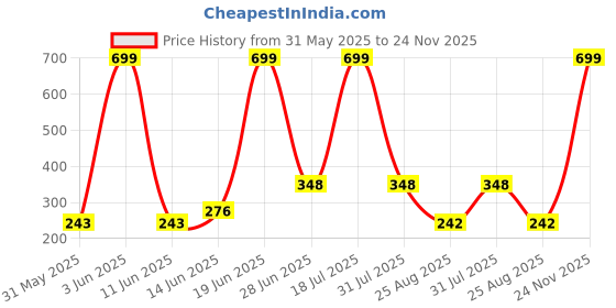 myntra.com CAVENDERS Men Pack Of 5 Ankle-Length Socks cavenders Price History Graph from 31 May 2025 to 24 Nov 2025