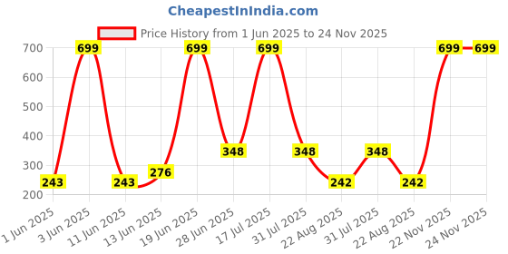 myntra.com CAVENDERS Men Pack Of 5 Patterned Ankle Length Sports Socks cavenders Price History Graph from 1 Jun 2025 to 24 Nov 2025