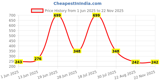 myntra.com CAVENDERS Men Pack Of 5 Patterned Ankle Length Sports Socks cavenders Price History Graph from 1 Jun 2025 to 22 Nov 2025