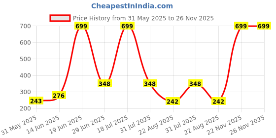 myntra.com CAVENDERS Men Pack Of 5 Printed Cotton Ankle-Length Socks cavenders Price History Graph from 31 May 2025 to 25 Nov 2025