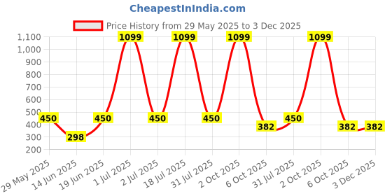 myntra.com CAVENDERS Men Pack Of 5 Pure Cotton Undershirt Vests White Premium quality Dno-v103st cavenders Price History Graph from 29 May 2025 to 3 Dec 2025