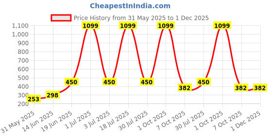 myntra.com CAVENDERS Men Pack Of 5 Pure Cotton Undershirt Vests White Premium quality Dno-v109st cavenders Price History Graph from 31 May 2025 to 1 Dec 2025
