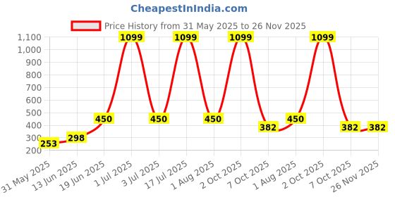 myntra.com CAVENDERS Men Pack Of 5 Pure Cotton Undershirt Vests White Premium quality Dno-v187st cavenders Price History Graph from 31 May 2025 to 26 Nov 2025