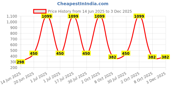 myntra.com CAVENDERS Men Pack Of 5 Pure Cotton Undershirt Vests White Premium quality Dno-v217st cavenders Price History Graph from 14 Jun 2025 to 2 Dec 2025