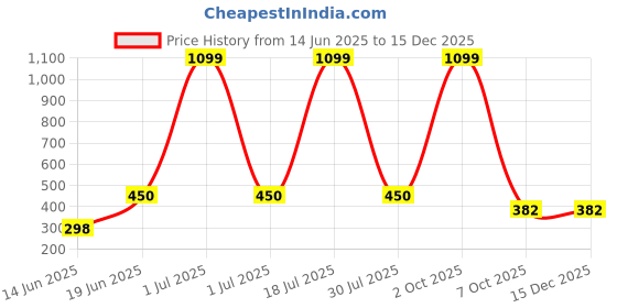 myntra.com CAVENDERS Men Pack Of 5 Pure Cotton Undershirt Vests White Premium quality Dno-v259st cavenders Price History Graph from 14 Jun 2025 to 15 Dec 2025