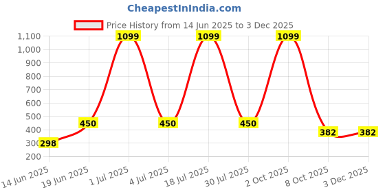 myntra.com CAVENDERS Men Pack Of 5 Pure Cotton Undershirt Vests White Premium quality Dno-v349st cavenders Price History Graph from 14 Jun 2025 to 2 Dec 2025