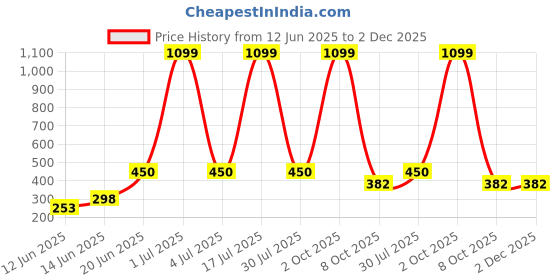 myntra.com CAVENDERS Men Pack Of 5 Pure Cotton Undershirt Vests White Premium quality Dno-v403st cavenders Price History Graph from 12 Jun 2025 to 2 Dec 2025