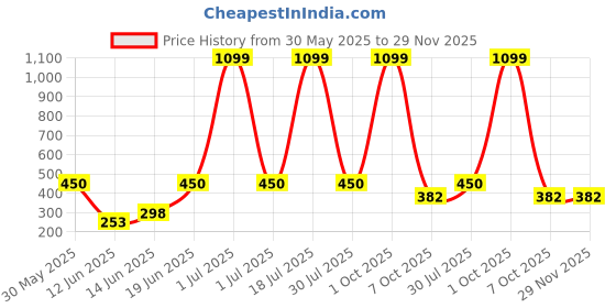 myntra.com CAVENDERS Men Pack Of 5 Pure Cotton Undershirt Vests White Premium quality Dno-v445st cavenders Price History Graph from 30 May 2025 to 29 Nov 2025