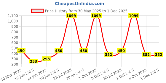 myntra.com CAVENDERS Men Pack Of 5 Pure Cotton Undershirt Vests White Premium quality Dno-v481st cavenders Price History Graph from 30 May 2025 to 30 Nov 2025