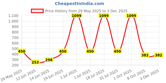 myntra.com CAVENDERS Men Pack Of 5 Pure Cotton Undershirt Vests White Premium quality Dno-v517st cavenders Price History Graph from 29 May 2025 to 3 Dec 2025