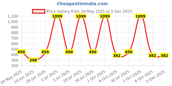 myntra.com CAVENDERS Men Pack Of 5 Pure Cotton Undershirt Vests White Premium quality Dno-v529st cavenders Price History Graph from 29 May 2025 to 5 Dec 2025