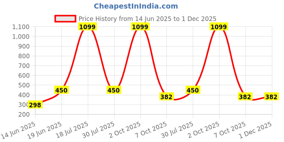 myntra.com CAVENDERS Men Pack Of 5 Pure Cotton Undershirt Vests White Premium quality Dno-v541st cavenders Price History Graph from 14 Jun 2025 to 1 Dec 2025