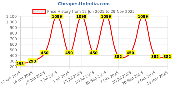 myntra.com CAVENDERS Men Pack Of 5 Pure Cotton Undershirt Vests White Premium quality Dno-v583st cavenders Price History Graph from 12 Jun 2025 to 29 Nov 2025