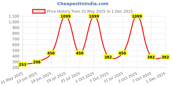 myntra.com CAVENDERS Men Pack Of 5 Pure Cotton Undershirt Vests White Premium quality Dno-v589st cavenders Price History Graph from 31 May 2025 to 30 Nov 2025
