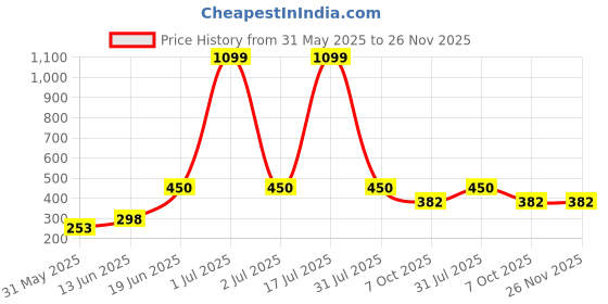 myntra.com CAVENDERS Men Pack Of 5 Pure Cotton Undershirt Vests WhitePremiumqualityDnov109st cavenders Price History Graph from 31 May 2025 to 26 Nov 2025