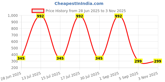 myntra.com CAVENDERS Men White Pack of 3 Cotton Innerwear Vests cavenders Price History Graph from 28 Jun 2025 to 2 Nov 2025