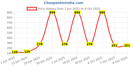 myntra.com CAVENDERS Pack Of 2 Cotton Basic Vests c5=SWIFT---2---85 cavenders Price History Graph from 1 Jun 2025 to 9 Oct 2025