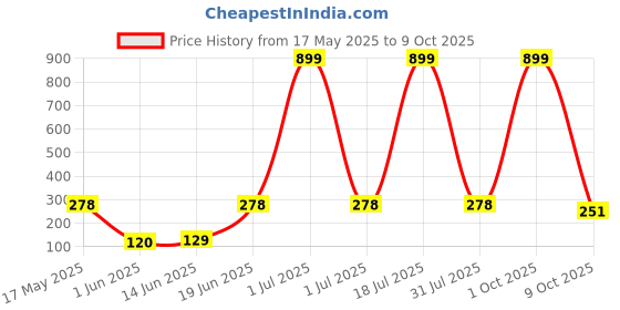 myntra.com CAVENDERS Pack Of 2 Cotton Basic Vests c64=SWIFT---2---85 cavenders Price History Graph from 17 May 2025 to 9 Oct 2025