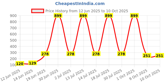 myntra.com CAVENDERS Pack Of 2 Scoop Neck Basic Vests - c23=SWIFT---2---85 cavenders Price History Graph from 12 Jun 2025 to 9 Oct 2025