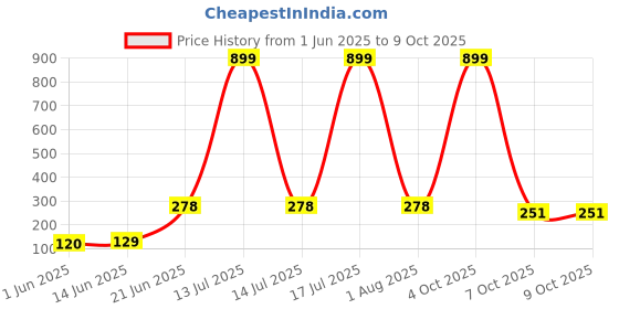 myntra.com CAVENDERS Pack Of 2 Scoop Neck Basic Vests - c29=SWIFT---2---85 cavenders Price History Graph from 1 Jun 2025 to 8 Oct 2025