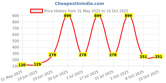myntra.com CAVENDERS Pack Of 2 Scoop Neck Basic Vests - c65=SWIFT---2---85 cavenders Price History Graph from 31 May 2025 to 10 Oct 2025