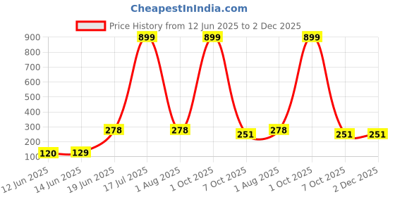 myntra.com CAVENDERS Pack Of 2 Scoop Neck Cotton Basic Vests - c42=SWIFT---2---85 cavenders Price History Graph from 12 Jun 2025 to 2 Dec 2025