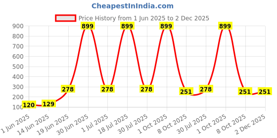 myntra.com CAVENDERS Pack Of 2 Scoop Neck Cotton Basic Vests - c45=SWIFT---2---85 cavenders Price History Graph from 1 Jun 2025 to 1 Dec 2025