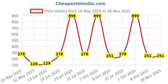myntra.com CAVENDERS Pack Of 2 Scoop Neck Cotton Basic Vests - c4=SWIFT---2---85 cavenders Price History Graph from 16 May 2025 to 25 Nov 2025