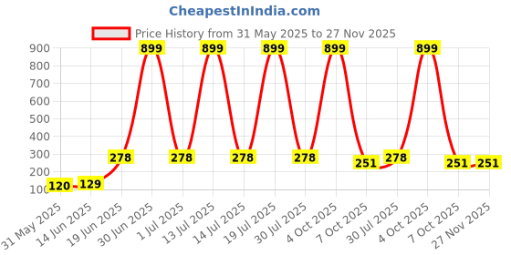 myntra.com CAVENDERS Pack Of 2 Scoop Neck Innerwear Vests - c28=SWIFT---2---85 cavenders Price History Graph from 31 May 2025 to 27 Nov 2025