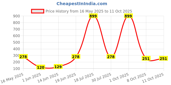 myntra.com CAVENDERS Pack Of 2 Scoop Neck Long Lasting Basic Vests - c10=SWIFT---2---85 cavenders Price History Graph from 16 May 2025 to 9 Oct 2025