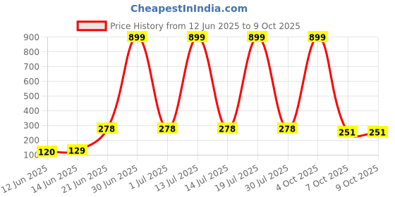 myntra.com CAVENDERS Pack Of 2 Scoop Neck Long Lasting Basic Vests - c11=SWIFT---2---85 cavenders Price History Graph from 12 Jun 2025 to 9 Oct 2025