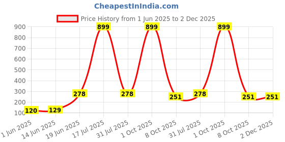 myntra.com CAVENDERS Pack Of 2 Scoop Neck Long Lasting Basic Vests - c13=SWIFT---2---85 cavenders Price History Graph from 1 Jun 2025 to 2 Dec 2025