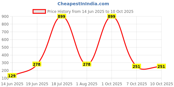 myntra.com CAVENDERS Pack Of 2 Scoop Neck Long Lasting Basic Vests - c14=SWIFT---2---85 cavenders Price History Graph from 14 Jun 2025 to 10 Oct 2025