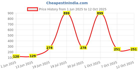 myntra.com CAVENDERS Pack Of 2 Scoop Neck Long Lasting Basic Vests - c15=SWIFT---2---85 cavenders Price History Graph from 1 Jun 2025 to 11 Oct 2025