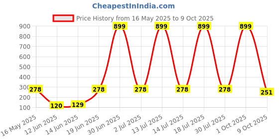 myntra.com CAVENDERS Pack Of 2 Scoop Neck Long Lasting Basic Vests - c19=SWIFT---2---85 cavenders Price History Graph from 16 May 2025 to 9 Oct 2025