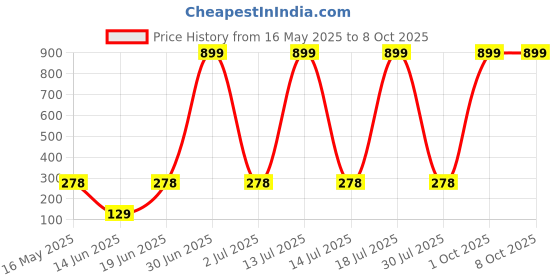 myntra.com CAVENDERS Pack Of 2 Scoop Neck Long Lasting Basic Vests - c20=SWIFT---2---85 cavenders Price History Graph from 16 May 2025 to 7 Oct 2025
