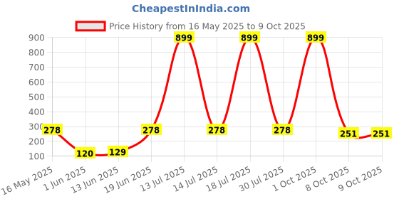 myntra.com CAVENDERS Pack Of 2 Scoop Neck Long Lasting Basic Vests - c24=SWIFT---2---85 cavenders Price History Graph from 16 May 2025 to 8 Oct 2025