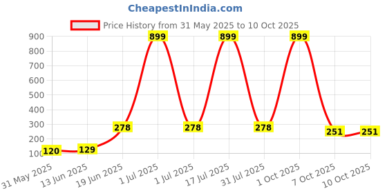 myntra.com CAVENDERS Pack Of 2 Scoop Neck Long Lasting Basic Vests - c32=SWIFT---2---85 cavenders Price History Graph from 31 May 2025 to 10 Oct 2025
