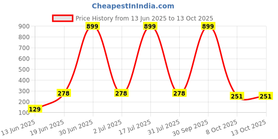 myntra.com CAVENDERS Pack Of 2 Scoop Neck Long Lasting Basic Vests - c33=SWIFT---2---85 cavenders Price History Graph from 13 Jun 2025 to 12 Oct 2025