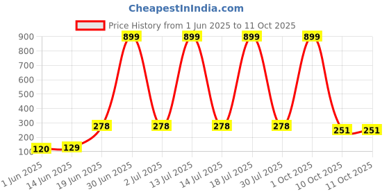 myntra.com CAVENDERS Pack Of 2 Scoop Neck Long Lasting Basic Vests - c35=SWIFT---2---85 cavenders Price History Graph from 1 Jun 2025 to 10 Oct 2025