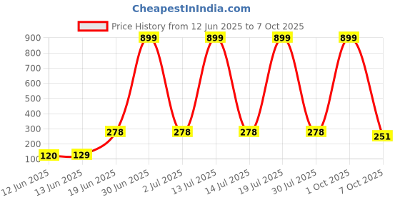 myntra.com CAVENDERS Pack Of 2 Scoop Neck Long Lasting Basic Vests - c36=SWIFT---2---85 cavenders Price History Graph from 12 Jun 2025 to 7 Oct 2025