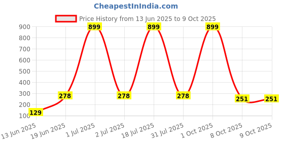 myntra.com CAVENDERS Pack Of 2 Scoop Neck Long Lasting Basic Vests - c37=SWIFT---2---85 cavenders Price History Graph from 13 Jun 2025 to 9 Oct 2025
