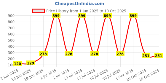 myntra.com CAVENDERS Pack Of 2 Scoop Neck Long Lasting Basic Vests - c39=SWIFT---2---85 cavenders Price History Graph from 1 Jun 2025 to 10 Oct 2025