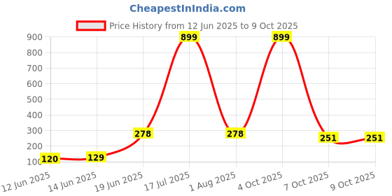 myntra.com CAVENDERS Pack Of 2 Scoop Neck Long Lasting Basic Vests - c3=SWIFT---2---85 cavenders Price History Graph from 12 Jun 2025 to 9 Oct 2025