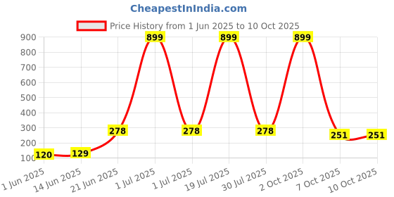 myntra.com CAVENDERS Pack Of 2 Scoop Neck Long Lasting Basic Vests - c44=SWIFT---2---85 cavenders Price History Graph from 1 Jun 2025 to 9 Oct 2025